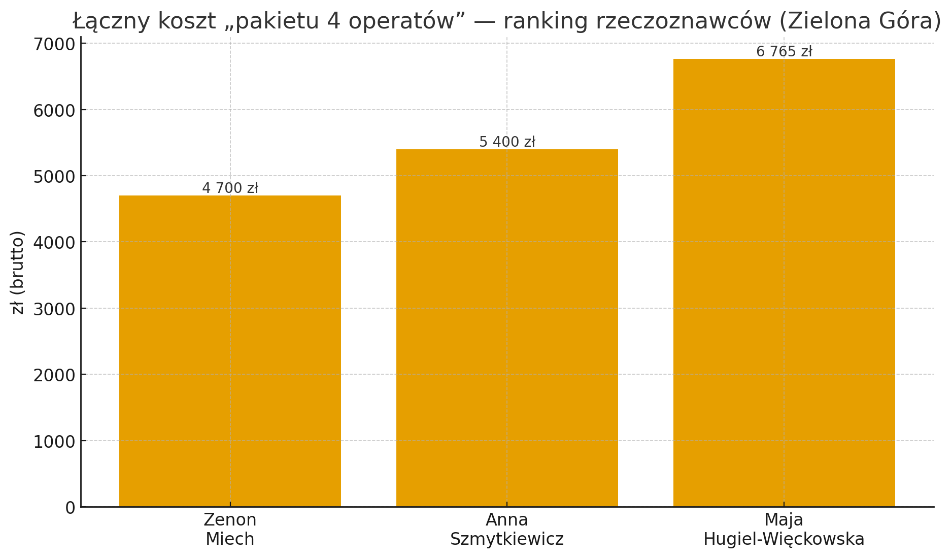Ranking rzeczoznawców majątkowych w Zielonej Górze