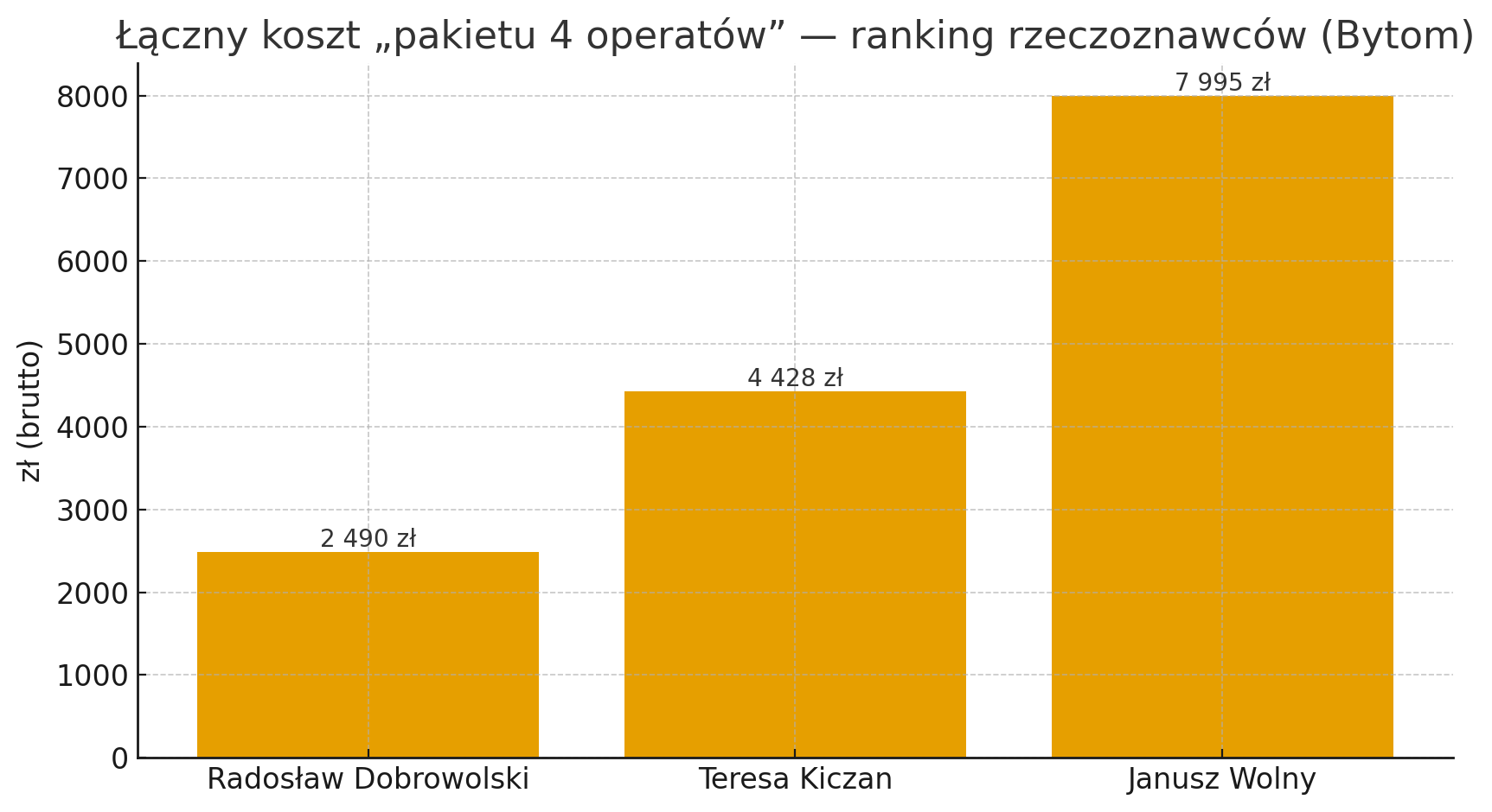 Ranking rzeczoznawców majątkowych w Bytomiu