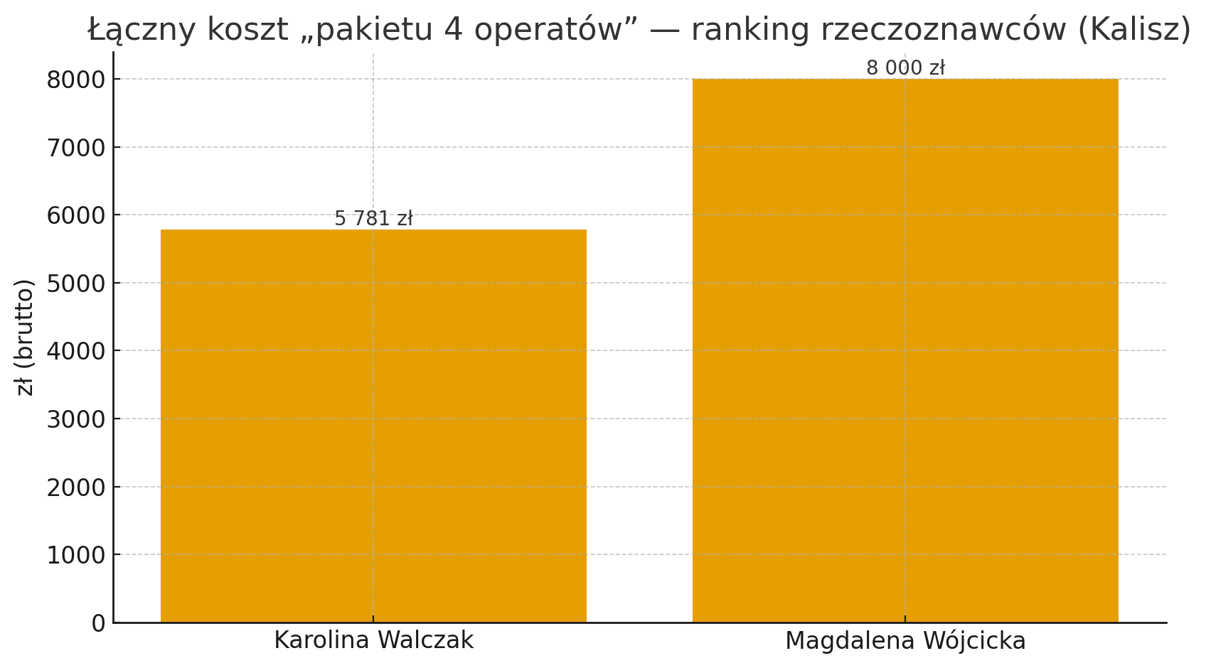 Ranking rzeczoznawców majątkowych w Kaliszu