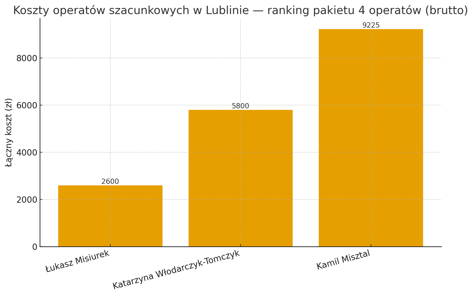 Ranking rzeczoznawców majątkowych w Lublinie
