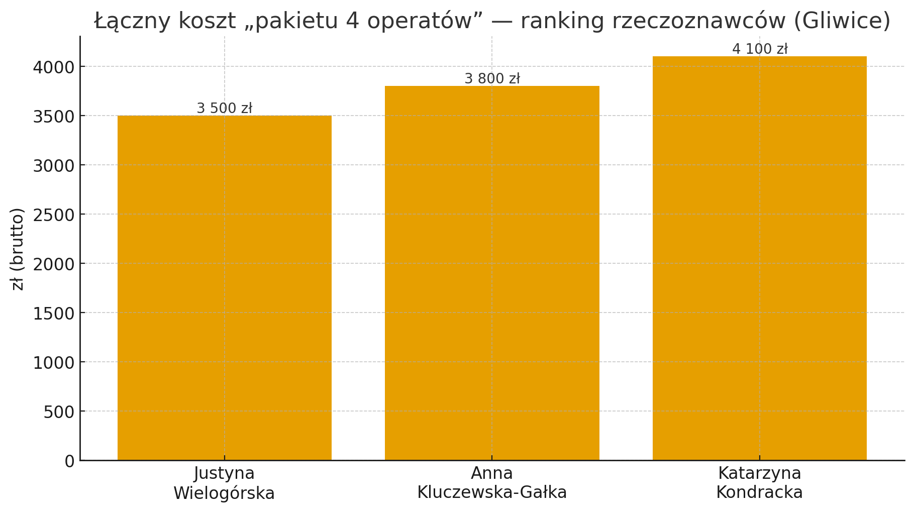 Ranking rzeczoznawców majątkowych w Gliwicach