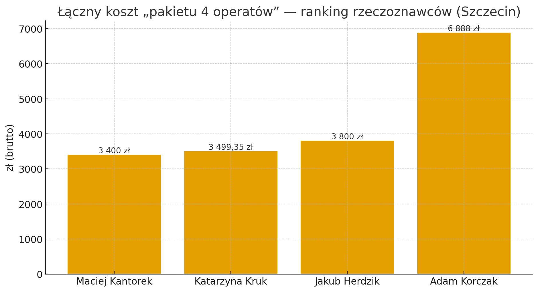 Ranking rzeczoznawców majątkowych w Szczecinie