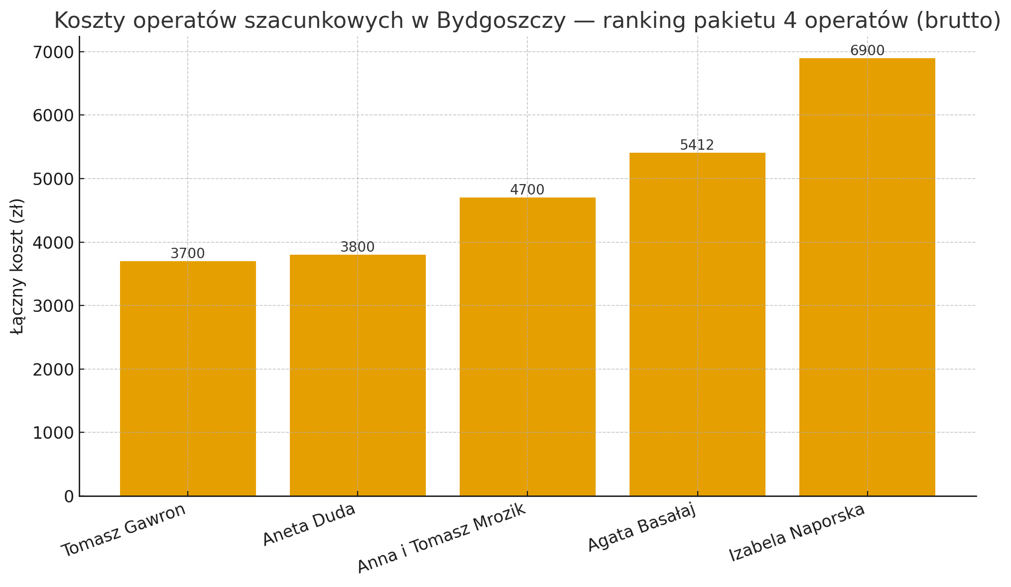 Ranking rzeczoznawców majątkowych w Bydgoszczy