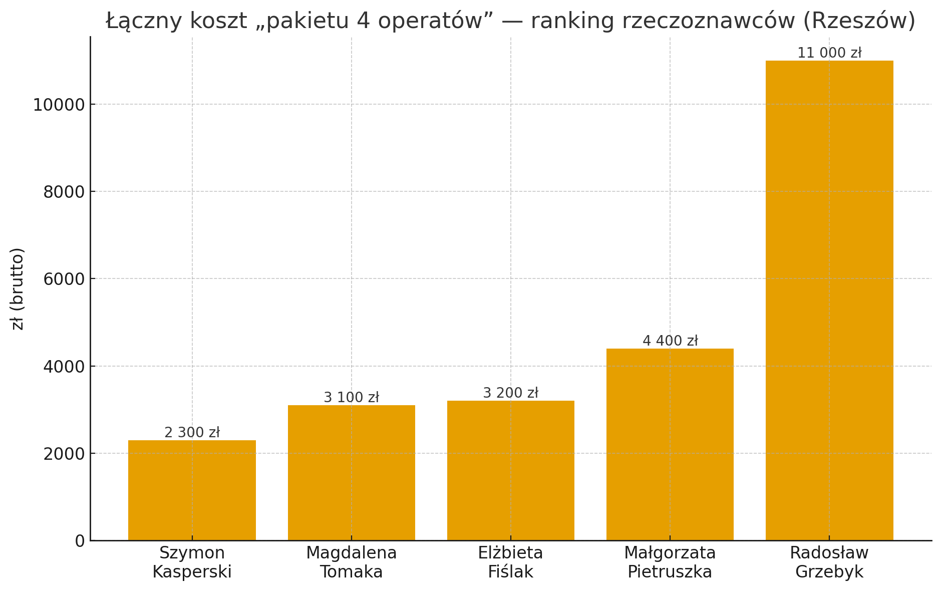 Ranking rzeczoznawców majątkowych w Rzeszowie