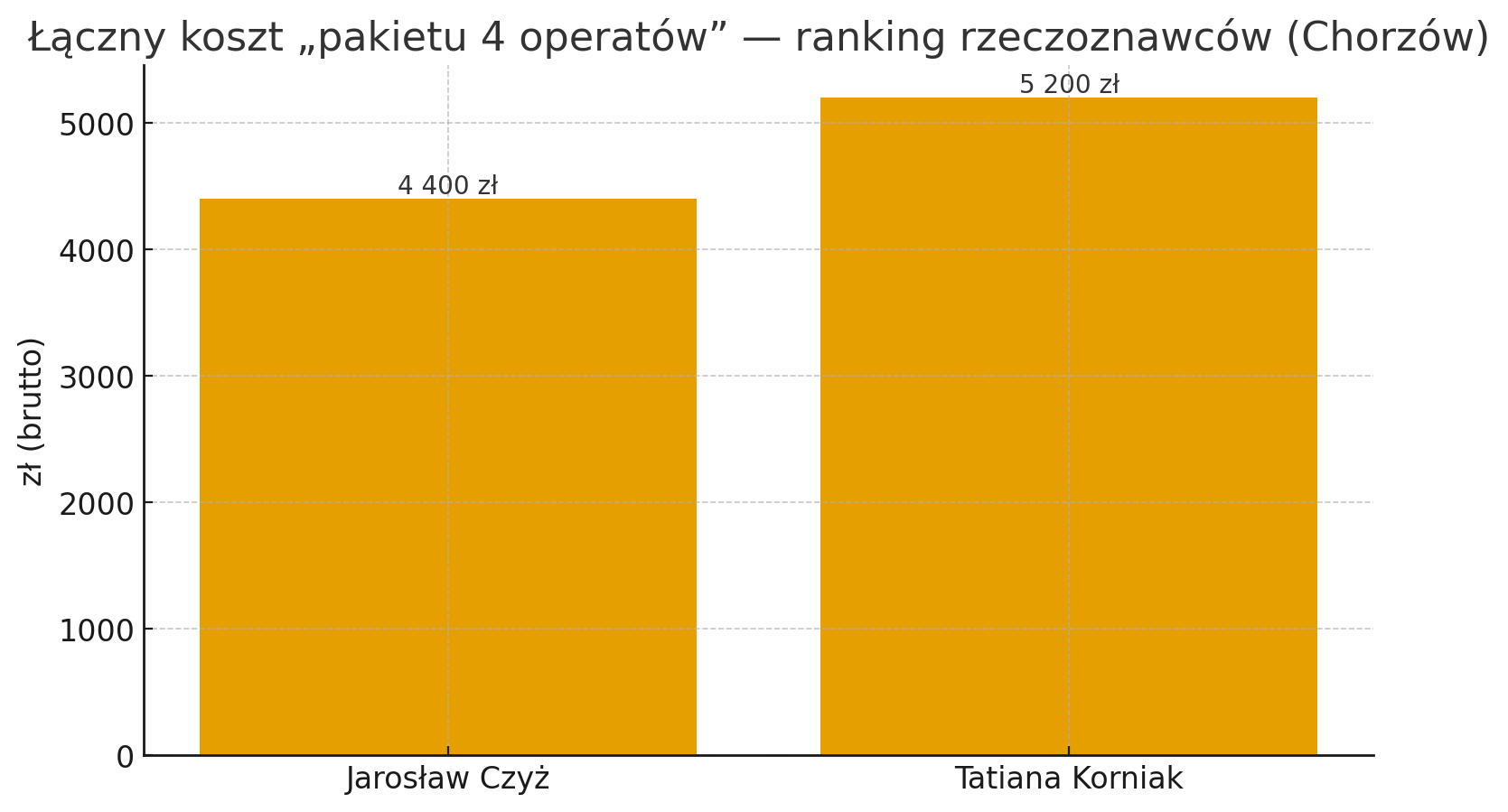 Ranking rzeczoznawców majątkowych w Chorzowie