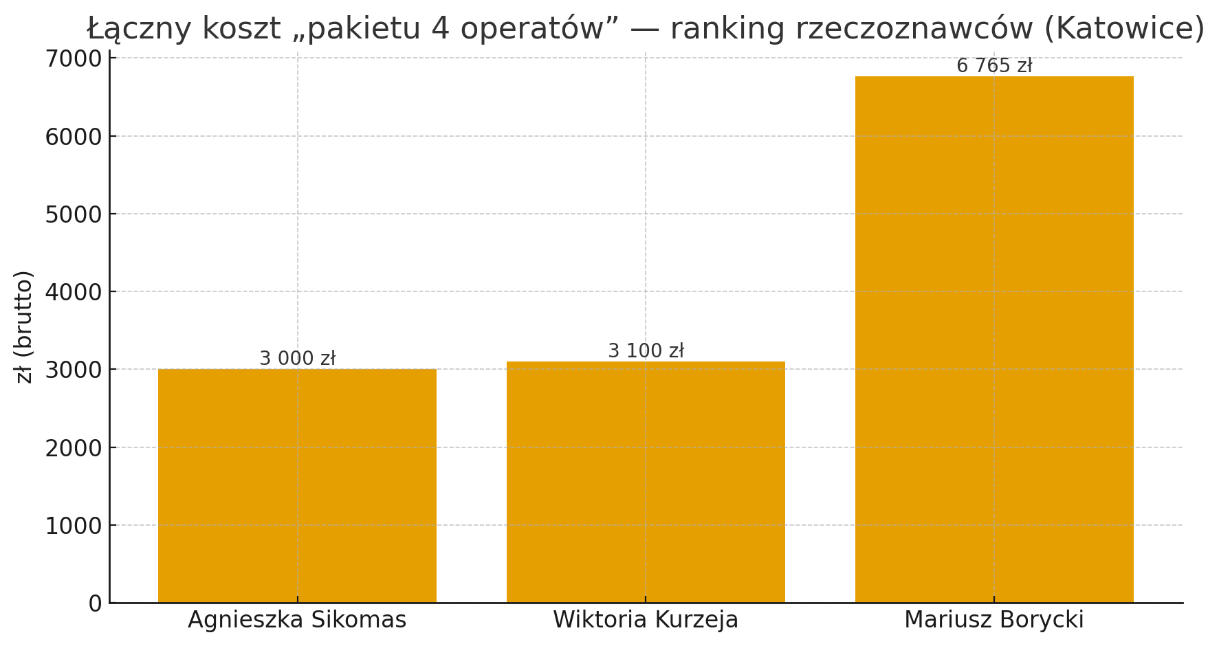 Ranking rzeczoznawców majątkowych w Katowicach