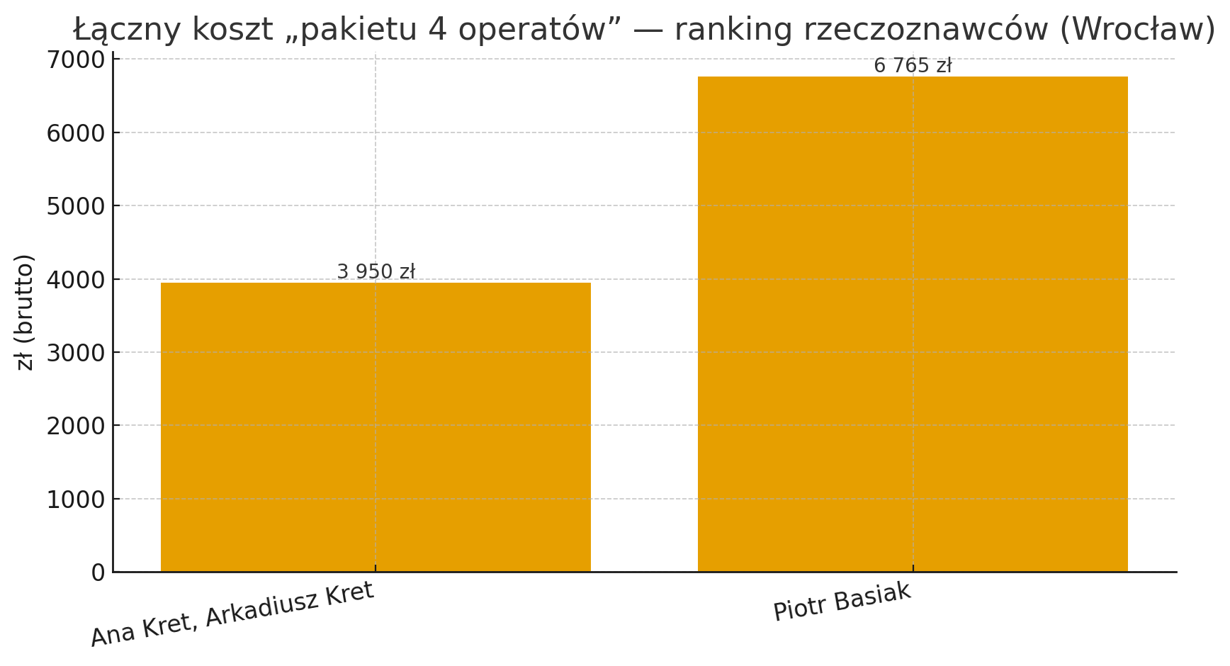Ranking rzeczoznawców majątkowych we Wrocławiu