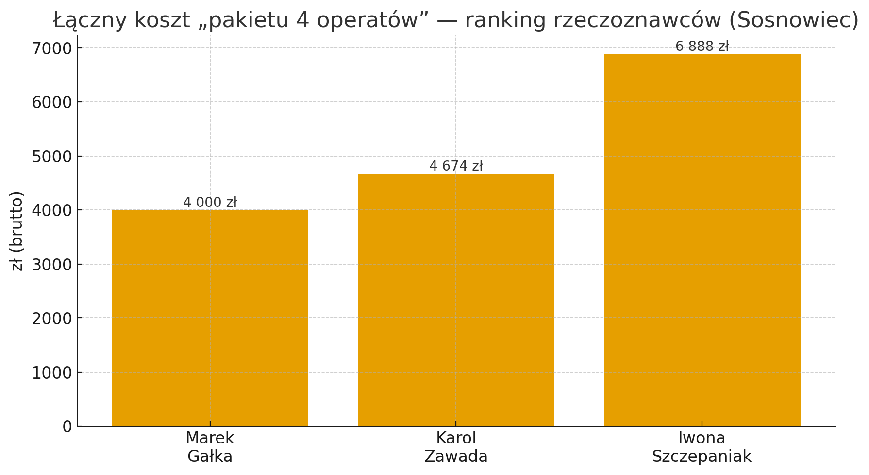 Ranking rzeczoznawców majątkowych w Sosnowcu