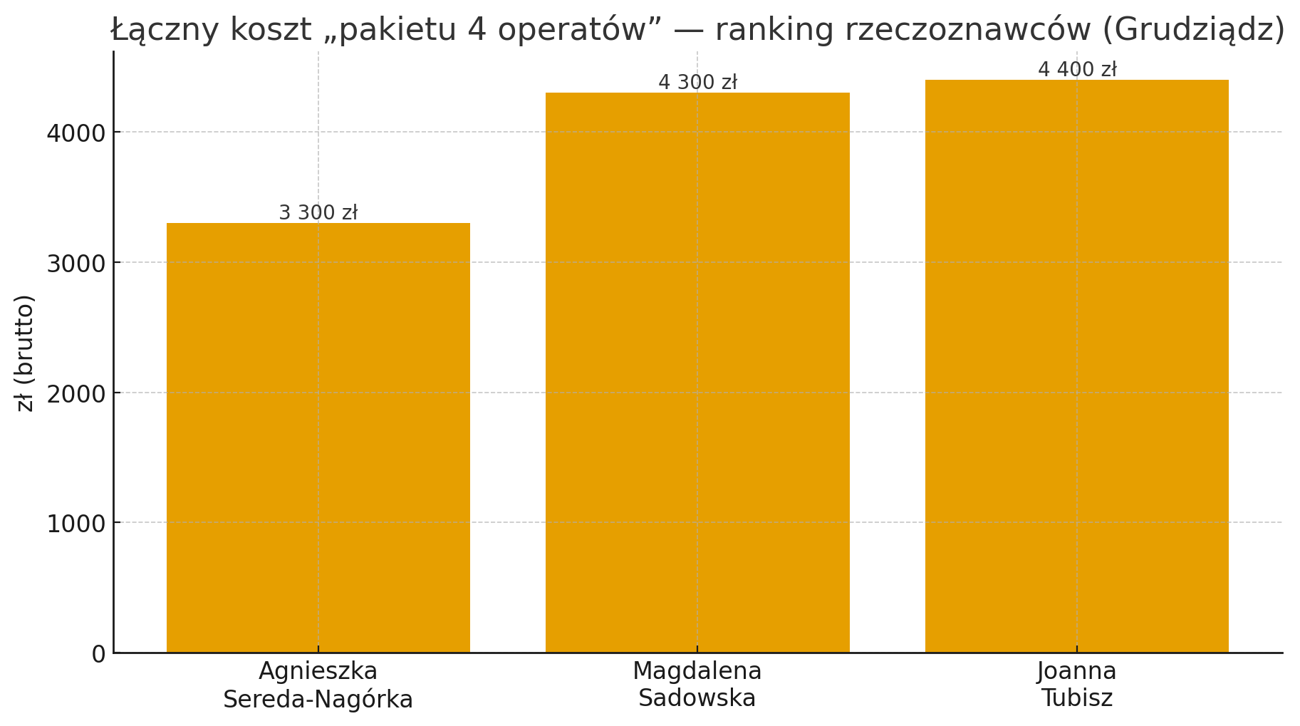 Ranking rzeczoznawców majątkowych w Grudziądzu