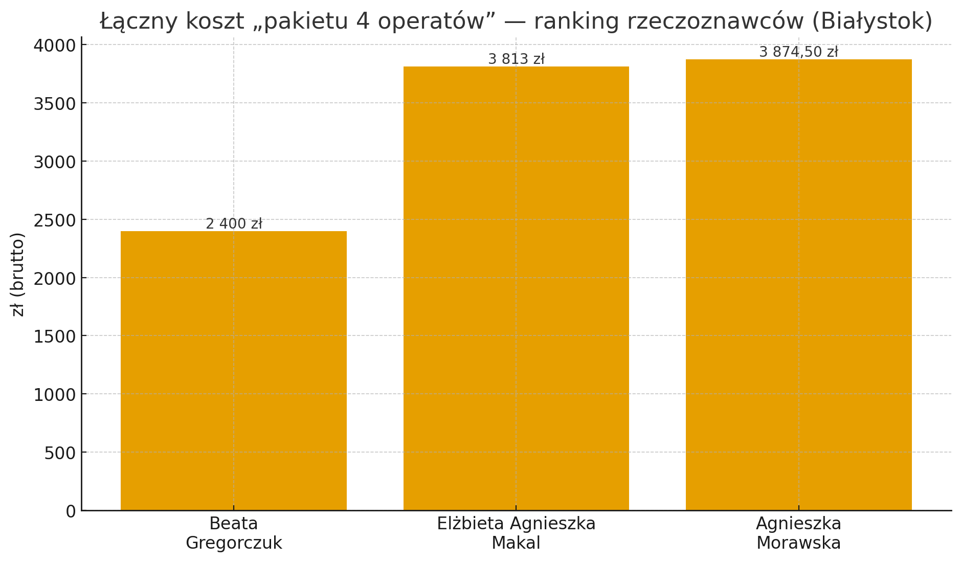 Ranking rzeczoznawców majątkowych w Białymstoku Ranking rzeczoznawców majątkowych w Białymstoku
