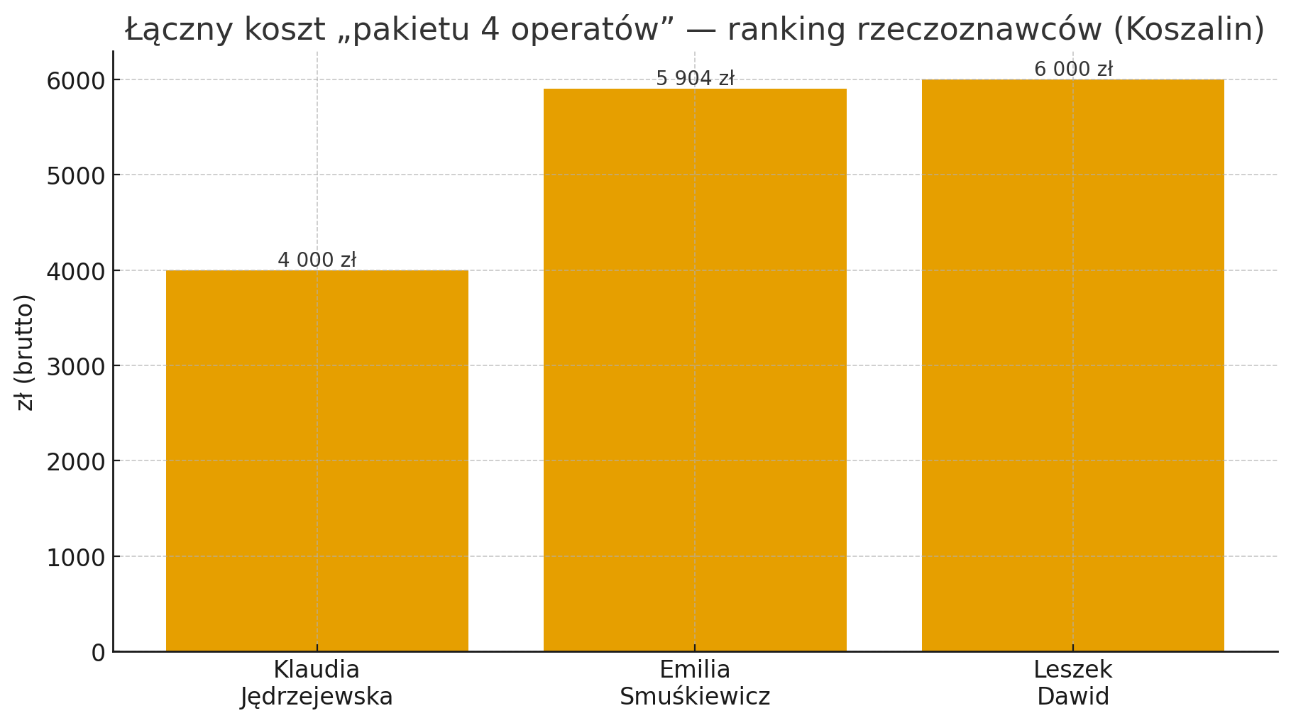 Ranking rzeczoznawców majątkowych w Koszalinie