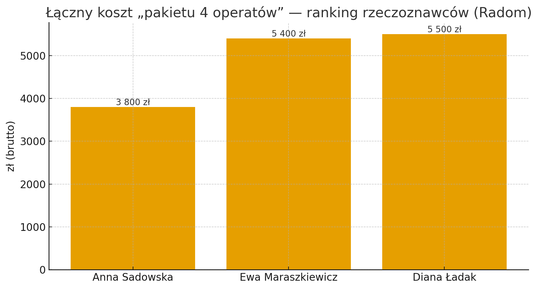 Ranking rzeczoznawców majątkowych w Radomiu