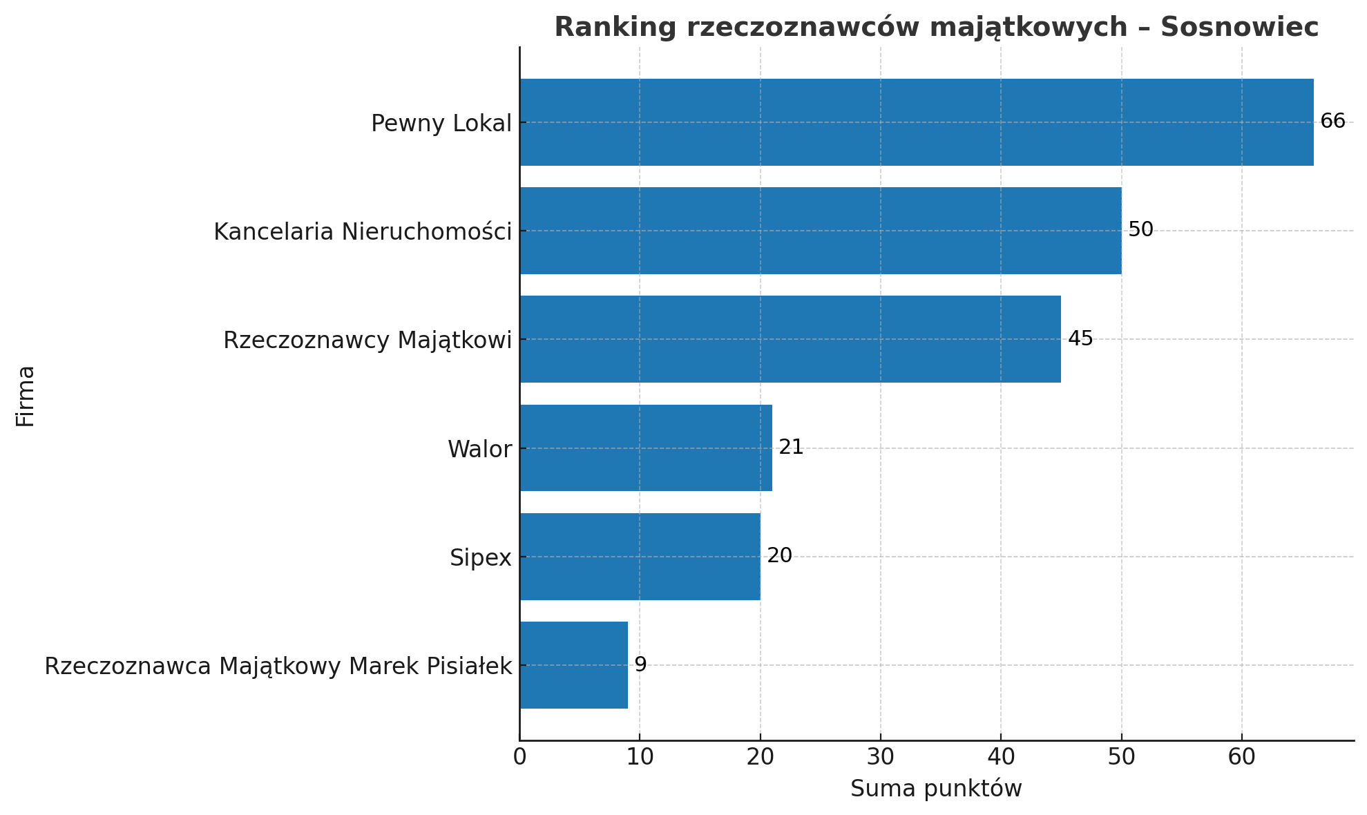 Ranking firm oferujących operaty szacunkowe w Sosnowcu