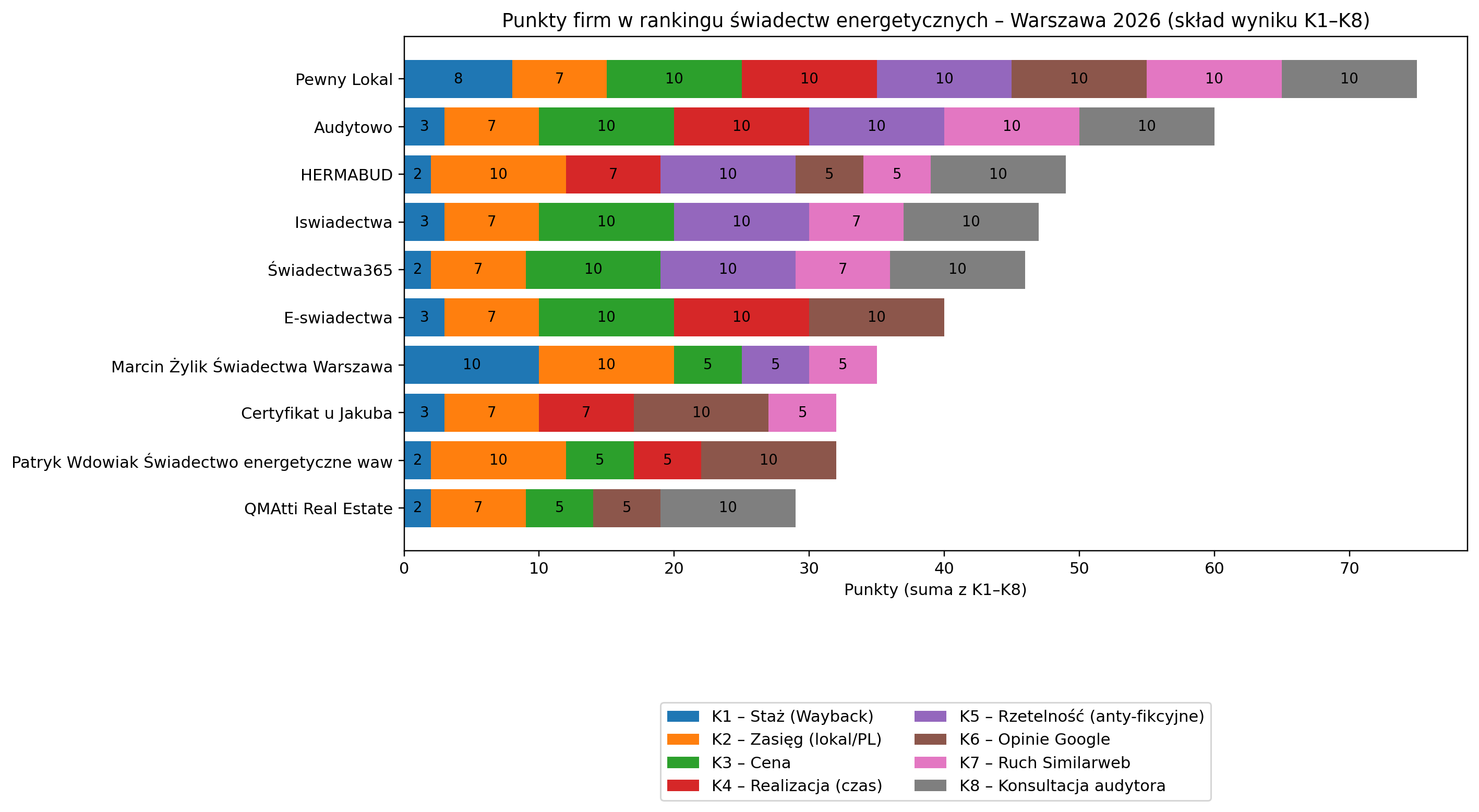 Ranking firm oferujących świadectwa energetyczne w Warszawie