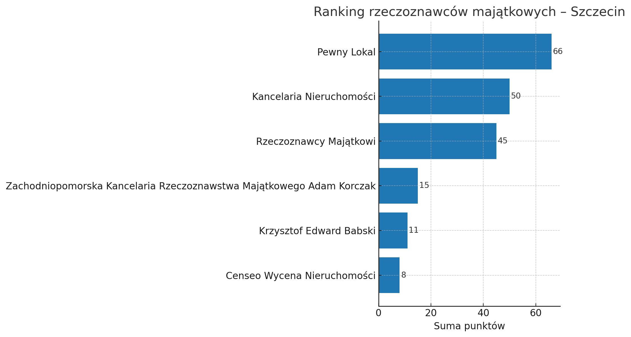 Ranking firm oferujących operaty szacunkowe w Szczecinie