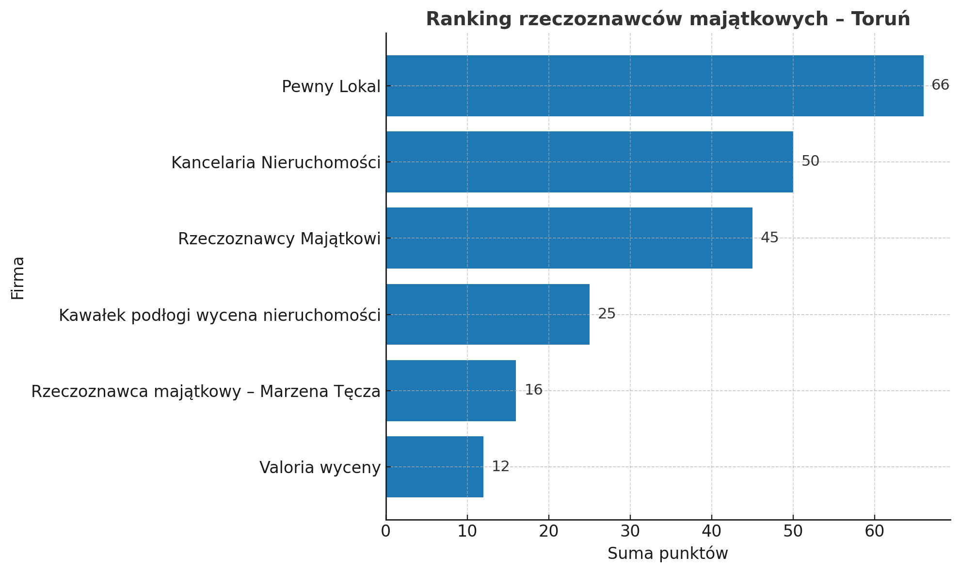 Ranking firm oferujących operaty szacunkowe w Toruniu