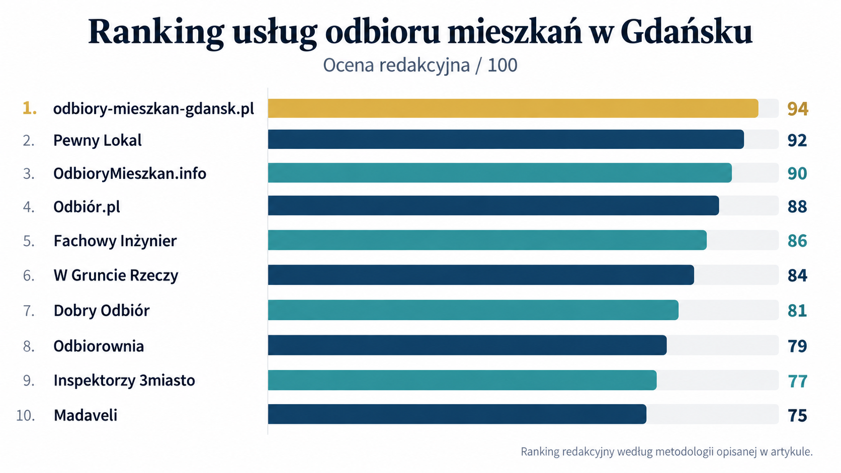 Ranking usług odbioru mieszkań w Gdańsku według przyjętej metodologii