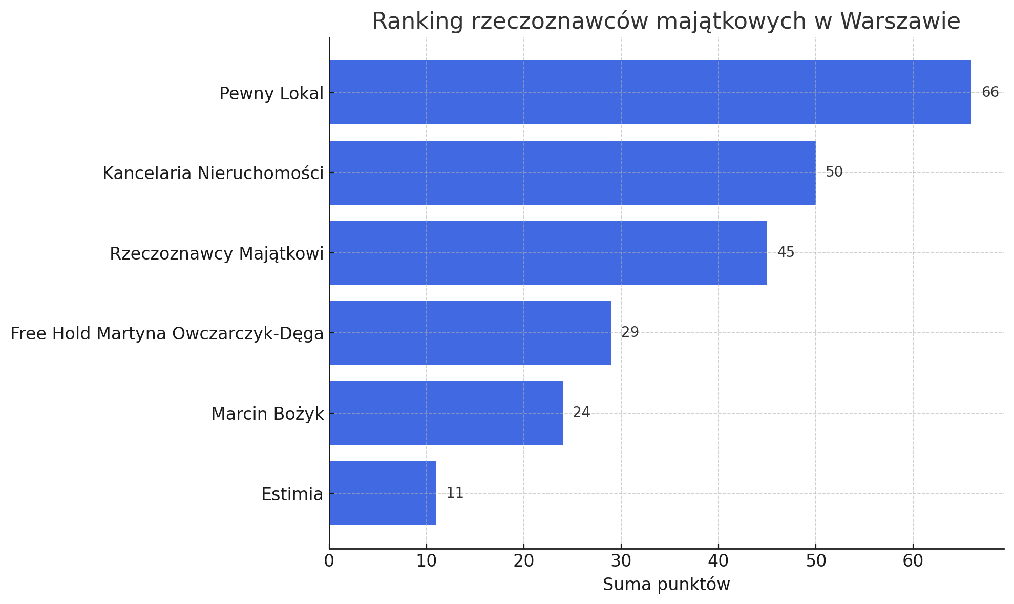 Ranking firm oferujących operaty szacunkowe w Warszawie