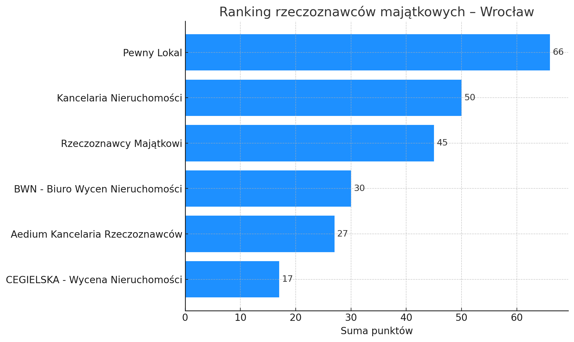 Ranking firm oferujących operaty szacunkowe we Wrocławiu