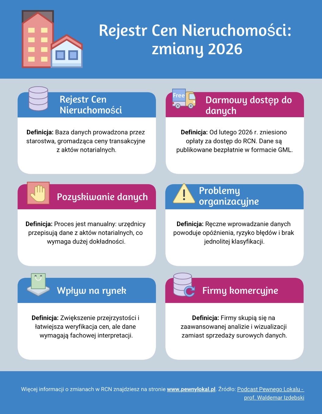  Rejestr Cen Nieruchomości: zmiany 2026.