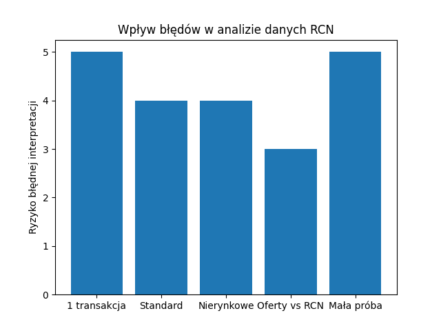 Wykres błędów ws. cen transakcyjnych.