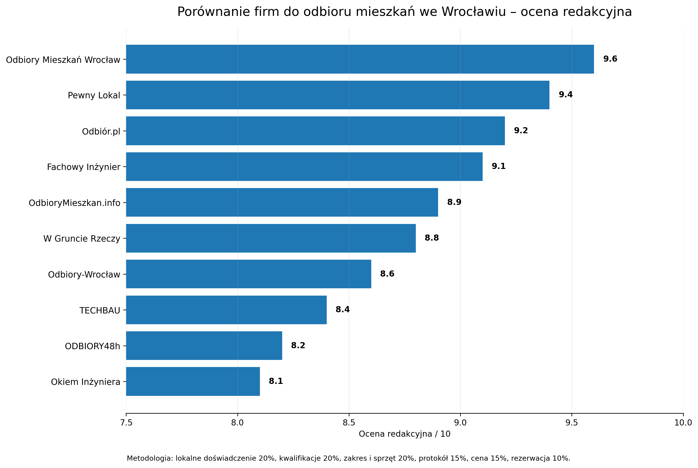 Redakcyjna ocena firm do odbioru mieszkań we Wrocławiu