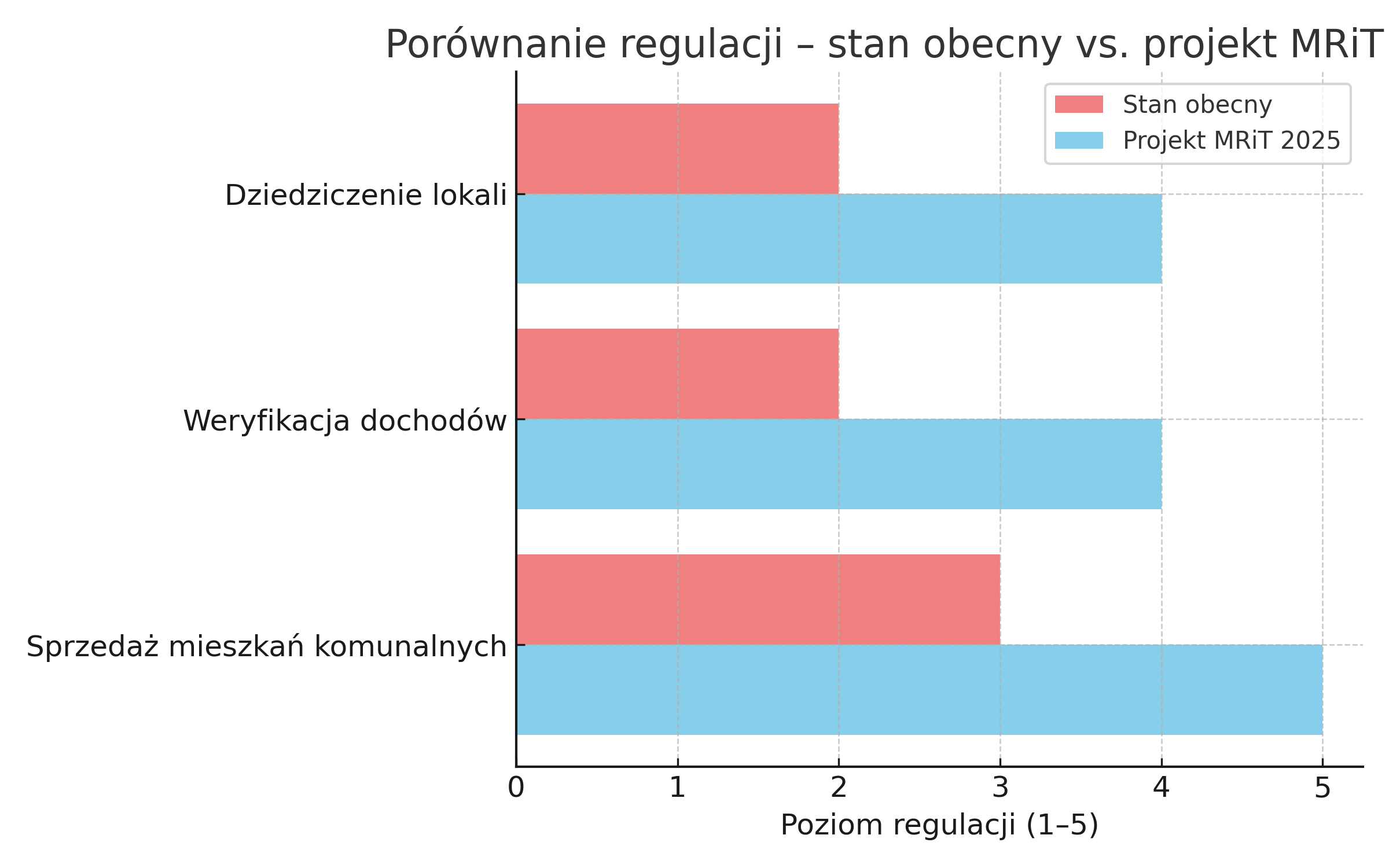Porównanie regulacji mieszkań komunalnych