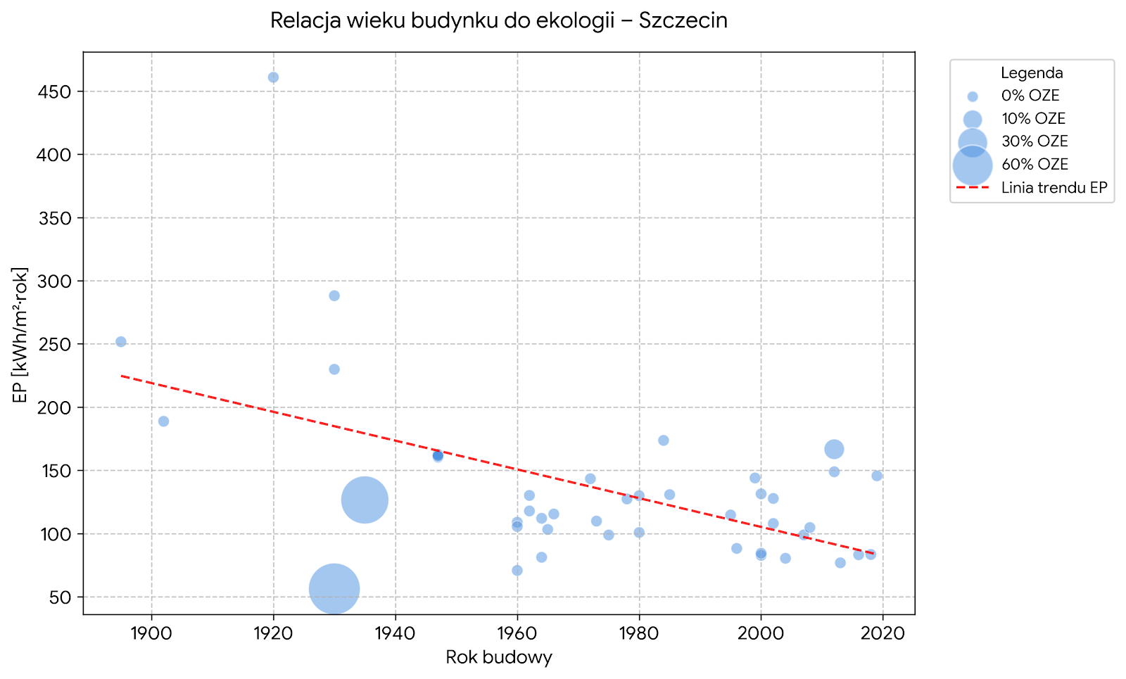 Relacja wieku budynku do ekologii Szczecin