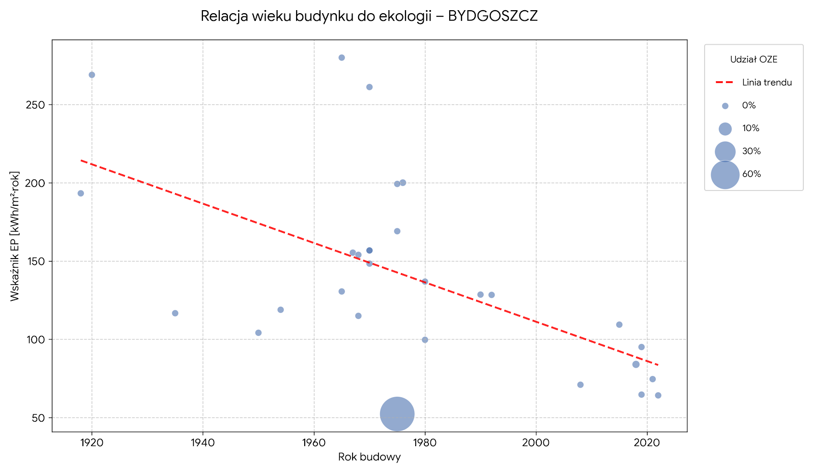 Relacja wieku budynku do ekologii Bydgoszcz
