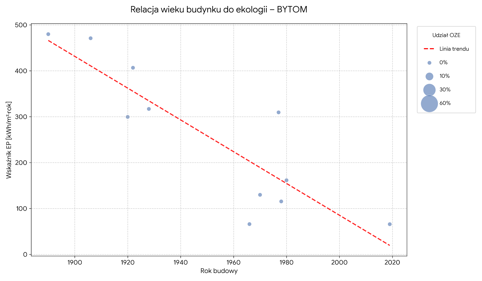 Relacja wieku budynku do ekologii Bytom