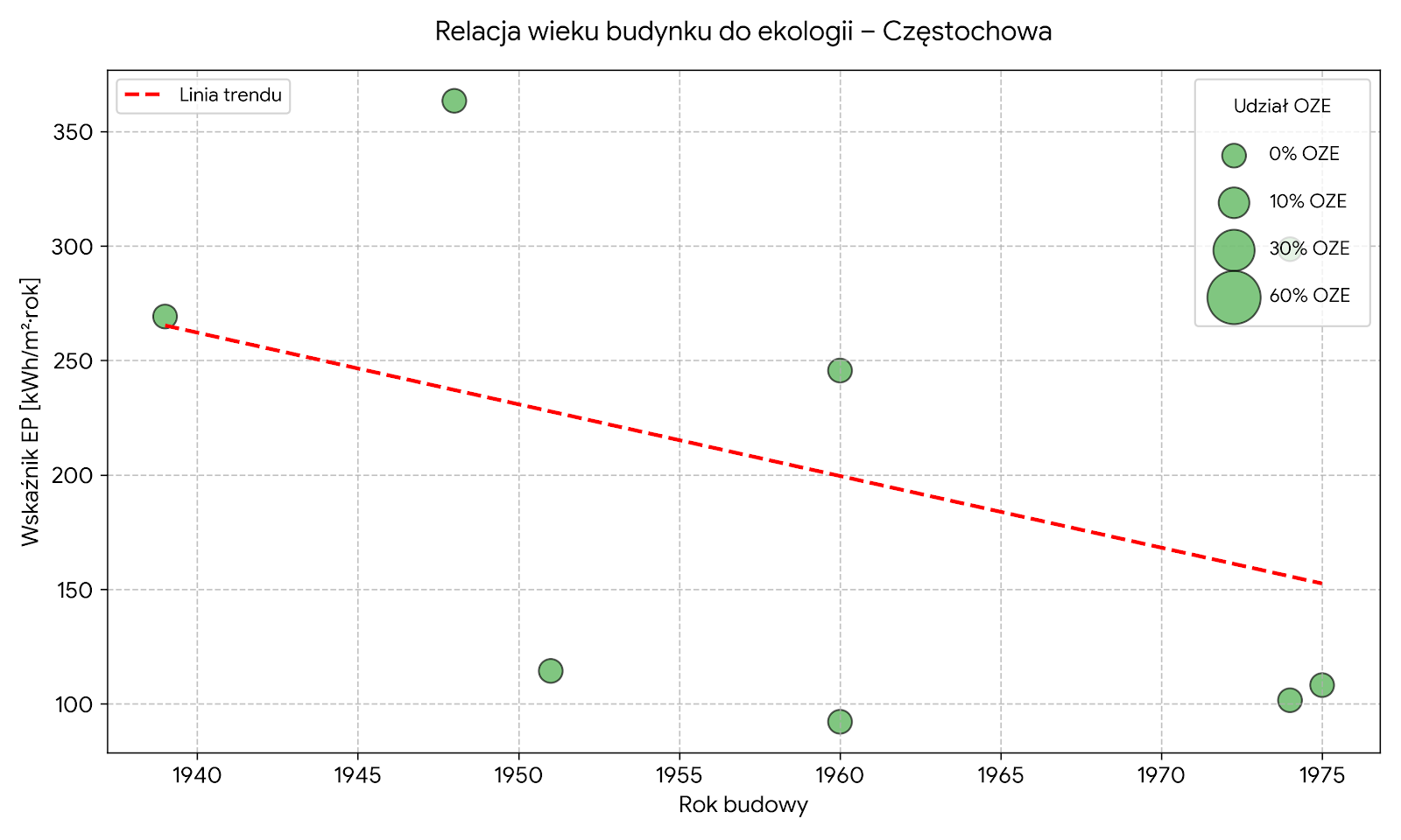 Relacja wieku budynku do ekologii Częstochowa