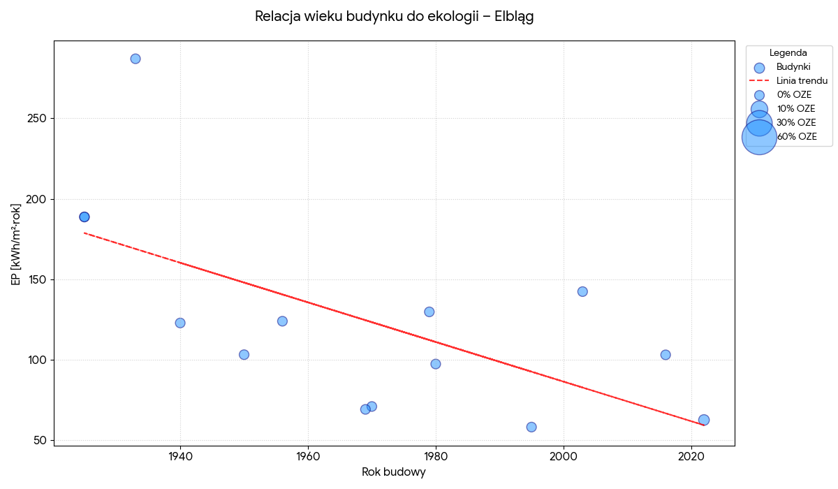 Relacja wieku budynku do ekologii - Elbląg