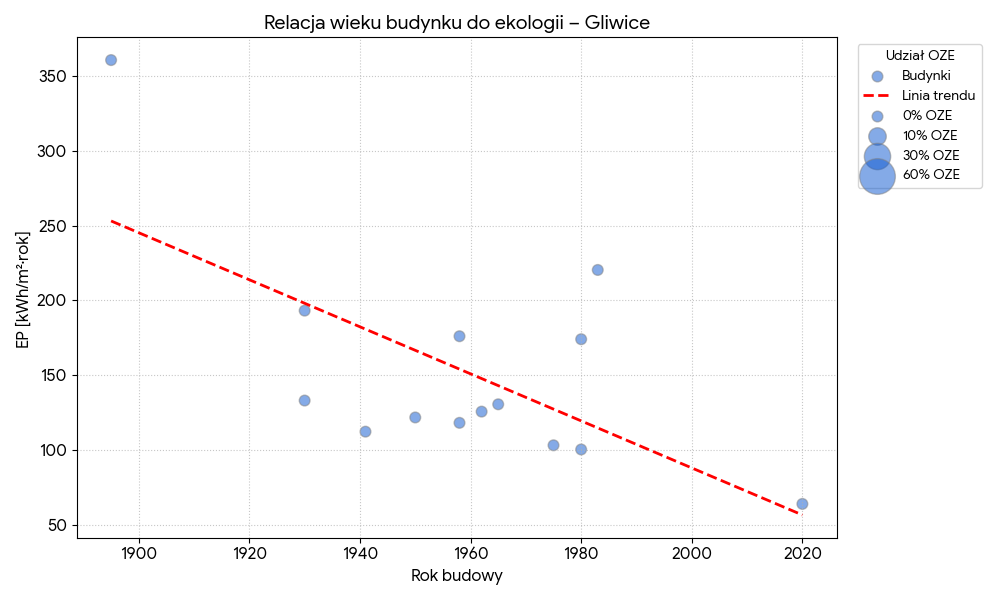 Relacja wieku budynku do ekologii - Gliwice