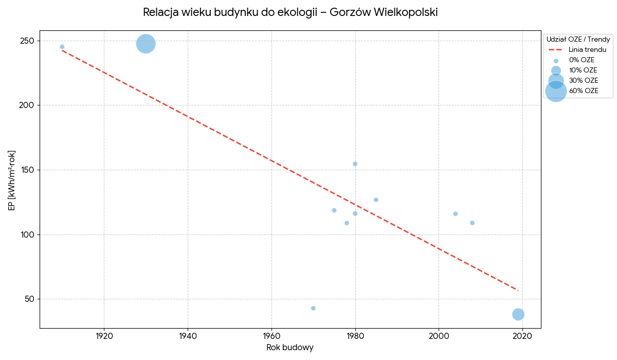 Relacja wieku budynków do ekologii - Gorzów Wielkopolski