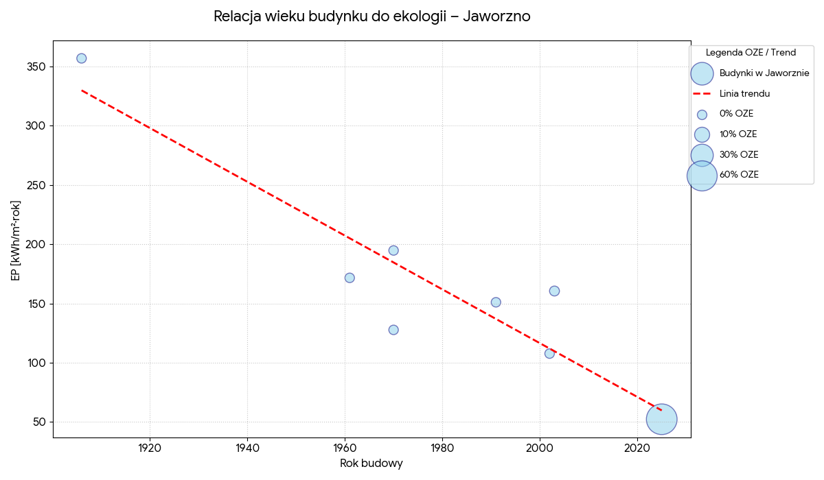 Relacja wieku budynku do ekologii -Jaworzno