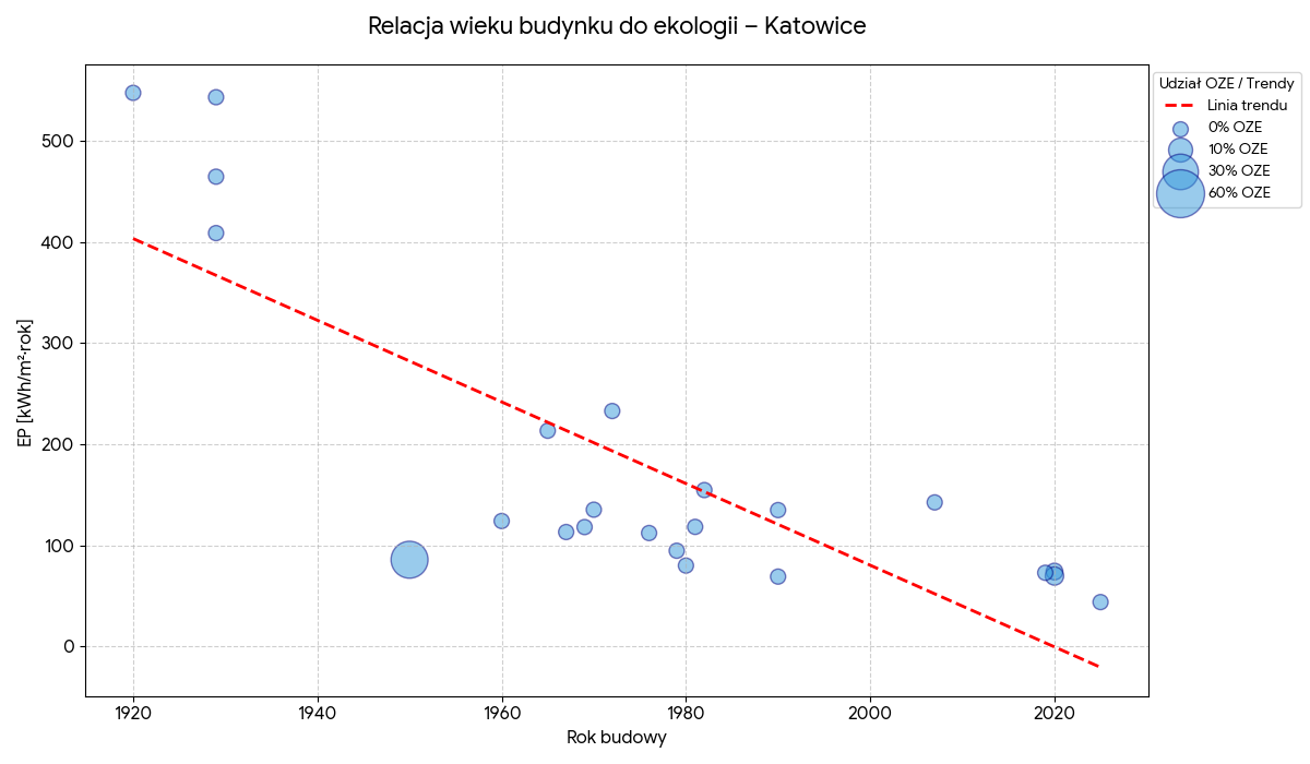 Relacja wieku budynku do ekologii - Katowice
