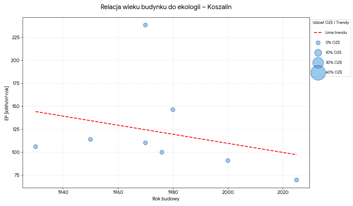 Relacja wieku budynku do ekologii - Koszalin