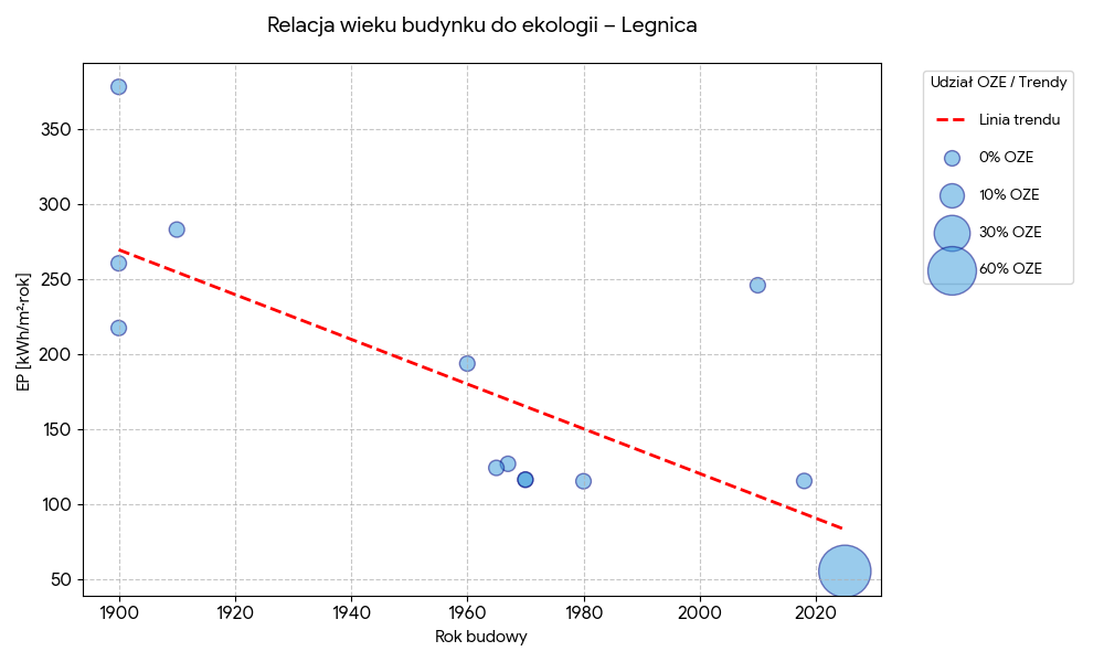 Relacja wieku budynku do ekologii - Legnica