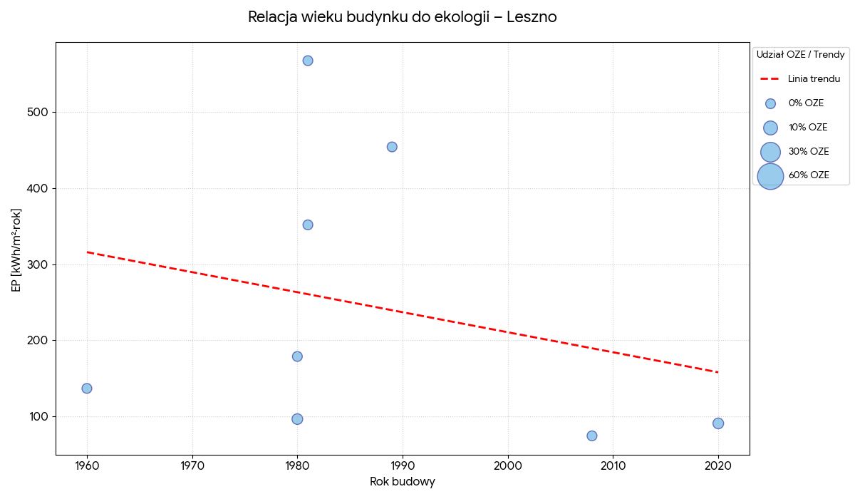 Relacja wieku budynku do ekologii - Leszno