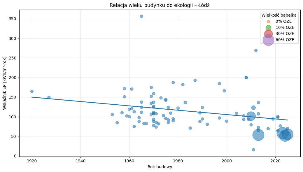 Relacja wieku budynku do ekologii Łódź