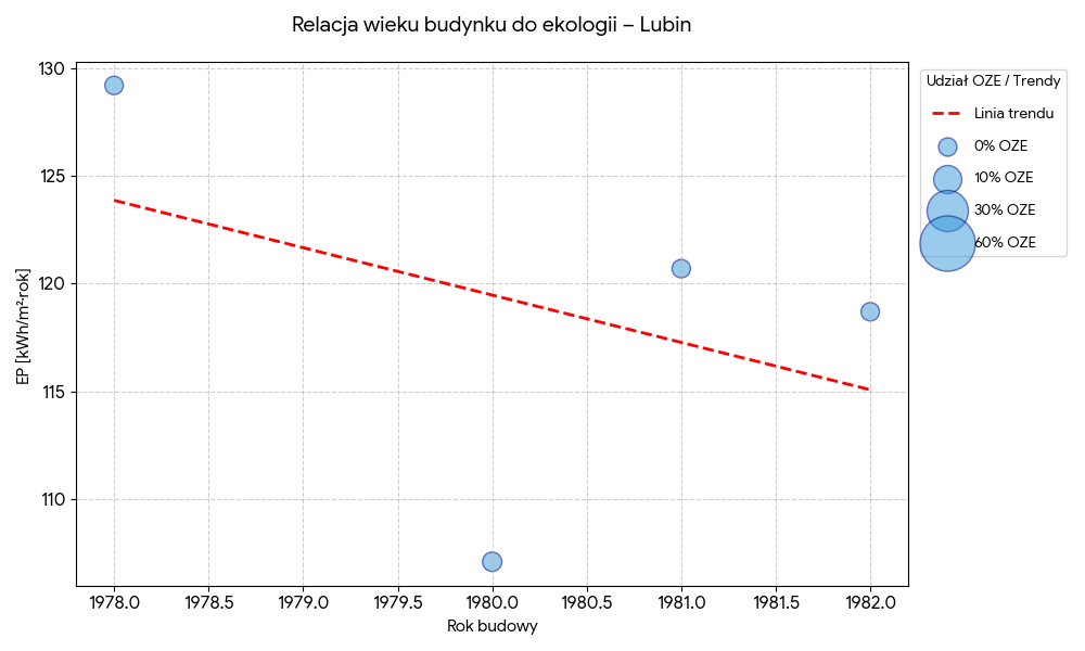 Relacja wieku budynku do ekologii - Lubin