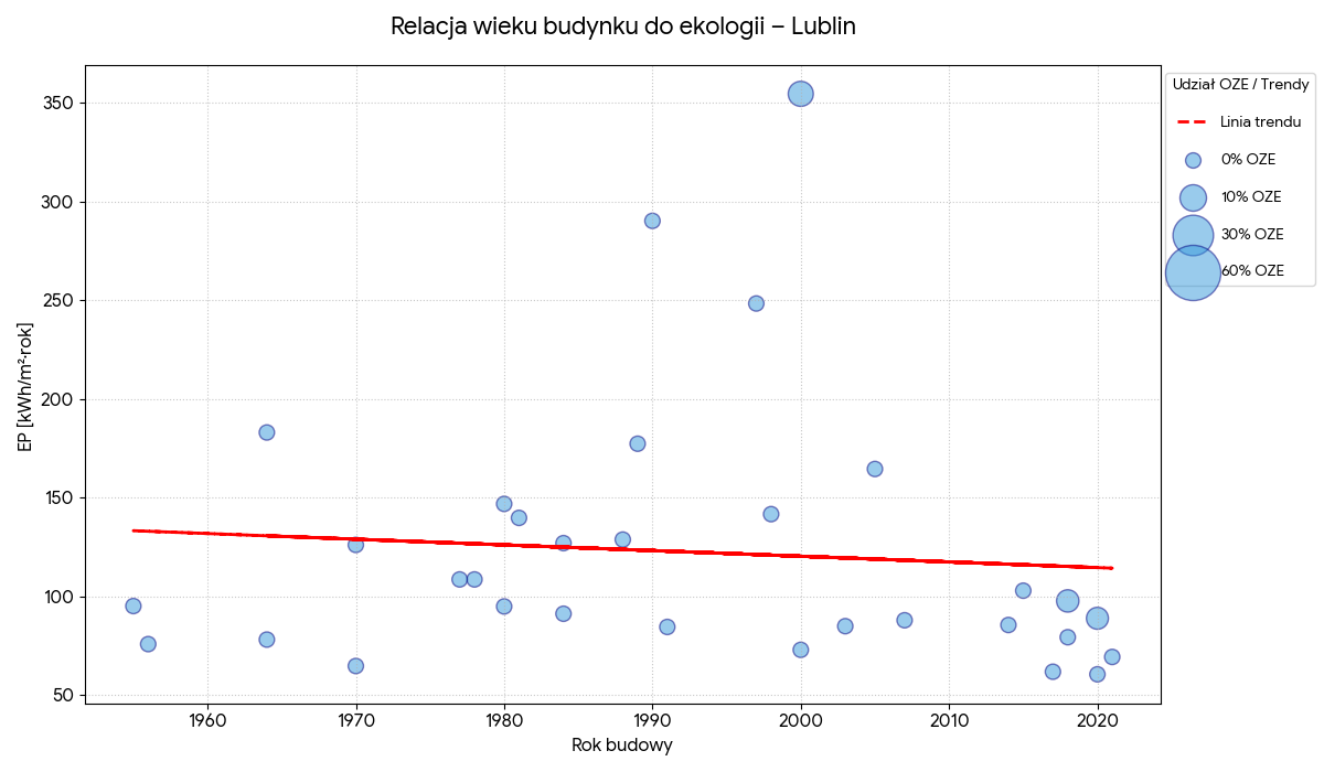 Relacja wieku budynku do ekologii - Lublin