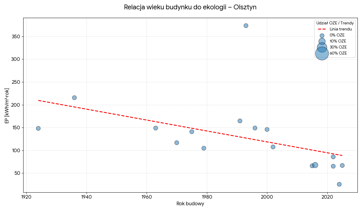 Relacja wieku budynku do ekologii - Olsztyn