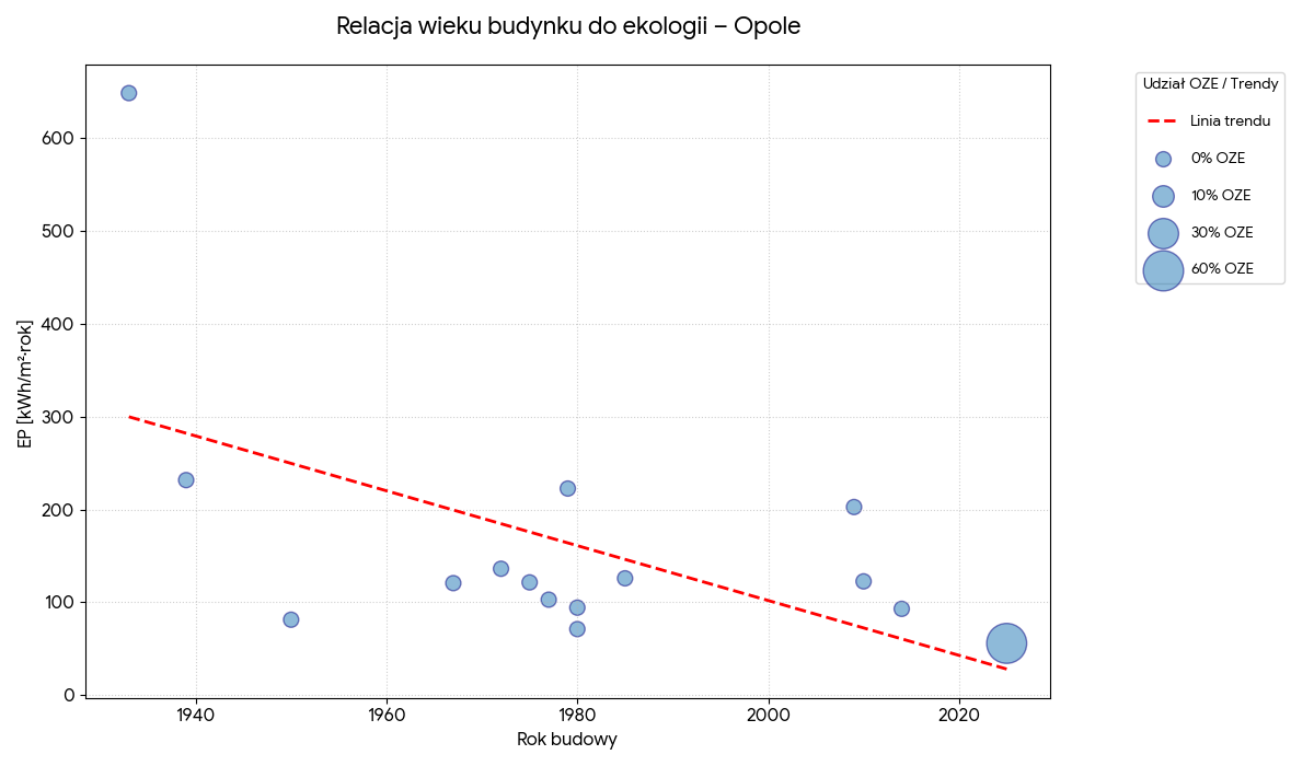 Relacja wieku budynku do ekologii -Opole