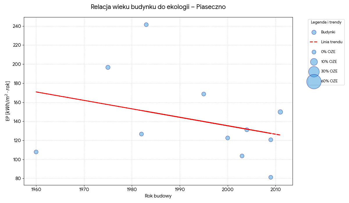 Relacja wieku budynku do ekologii - Piaseczno
