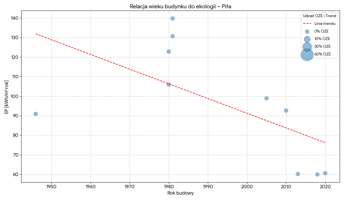 Relacja wieku budynku do ekologii - Piła