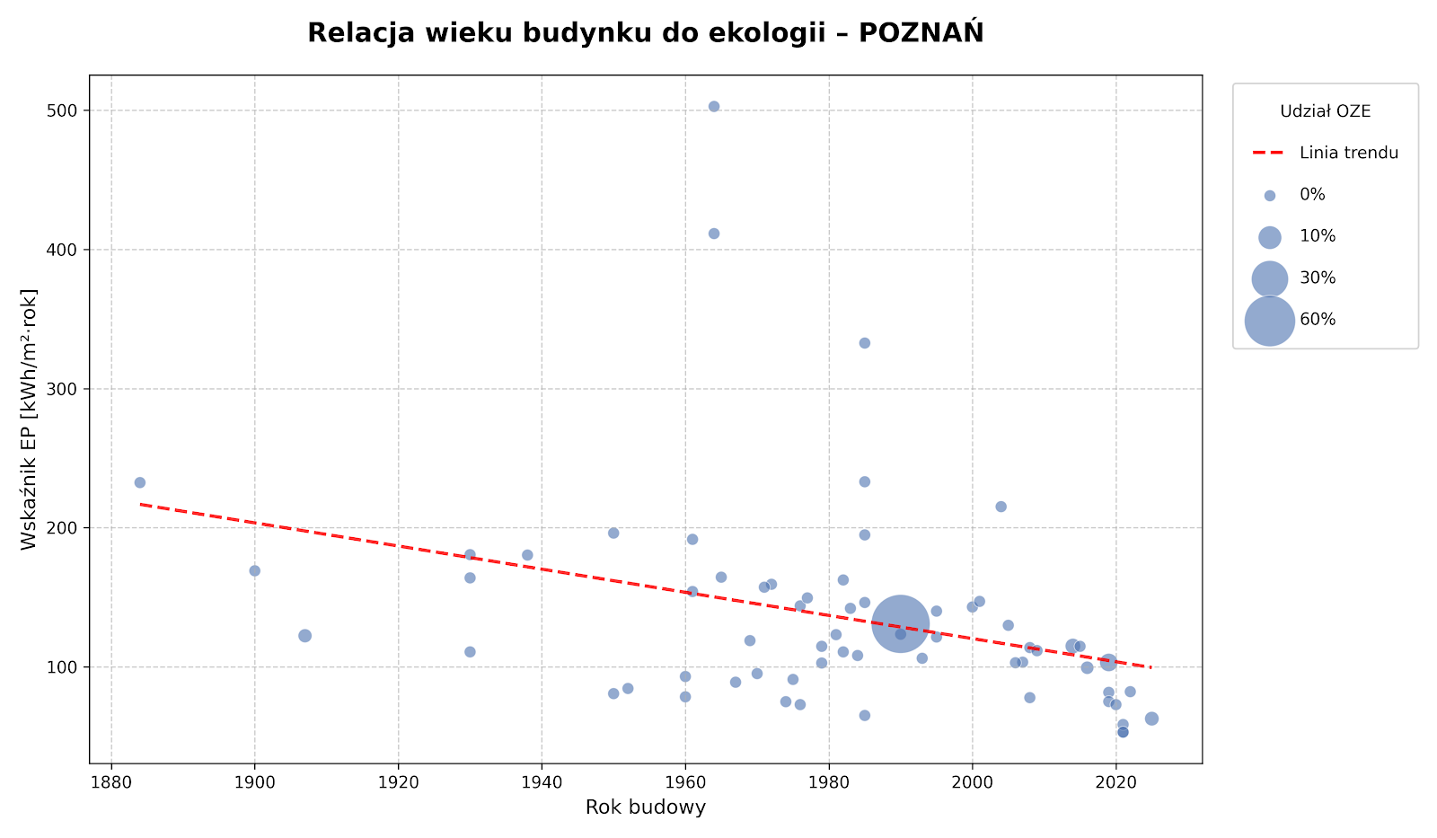 Relacja wieku budynku do ekologii Poznań
