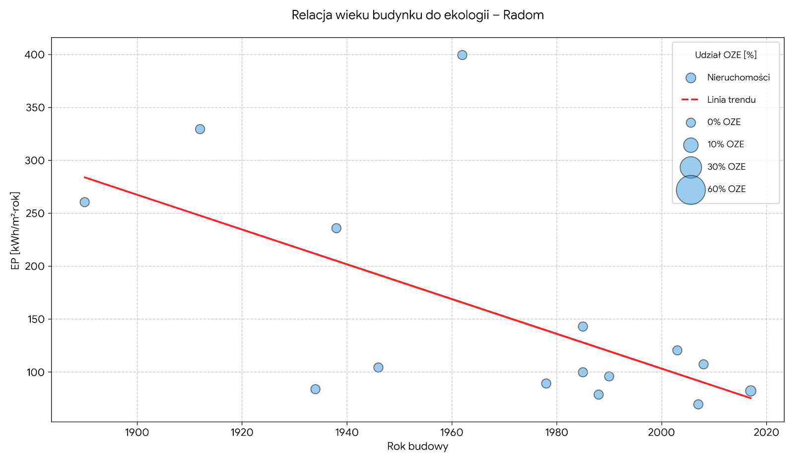 Relacja wieku budynku do ekologii - Radom