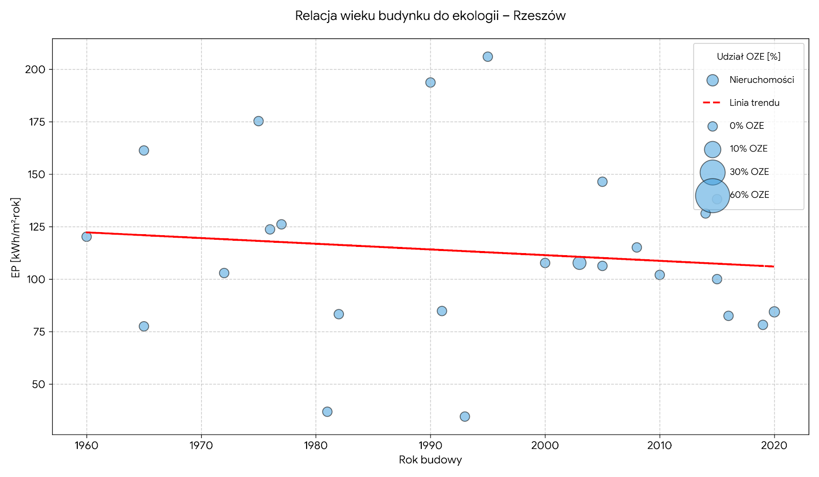 Relacja wieku budynku do ekologii - Rzeszów