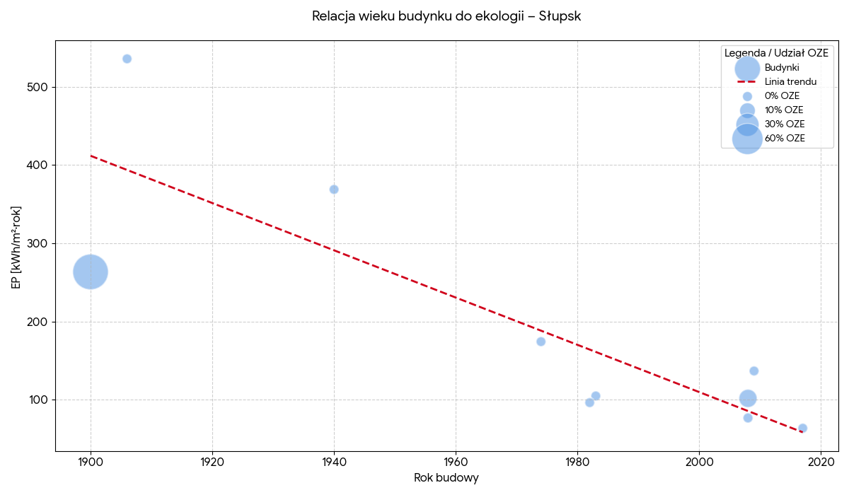 Relacja wieku budynku do ekologii - Słupsk